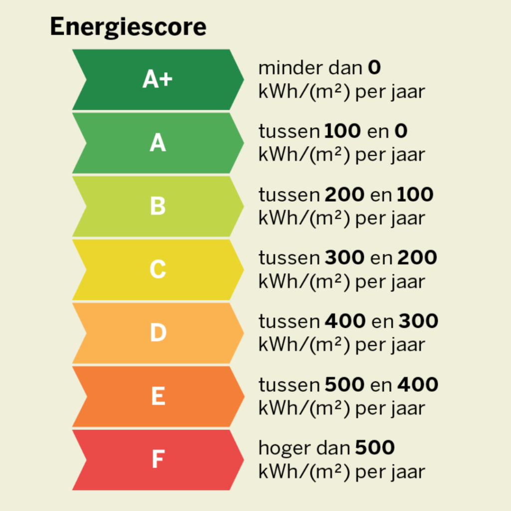 Energielabel